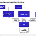 Week 19: VCs are founders