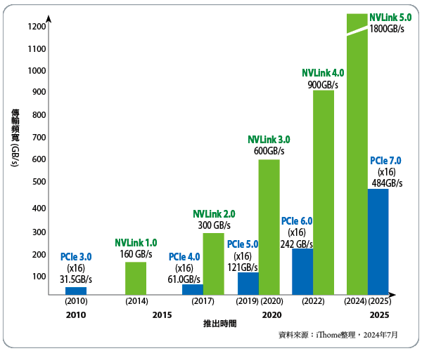 內部I/O：新世代PCIe與NVLink實用化，倍增傳輸頻寬】伺服器核心I/O架構大進化| iThome