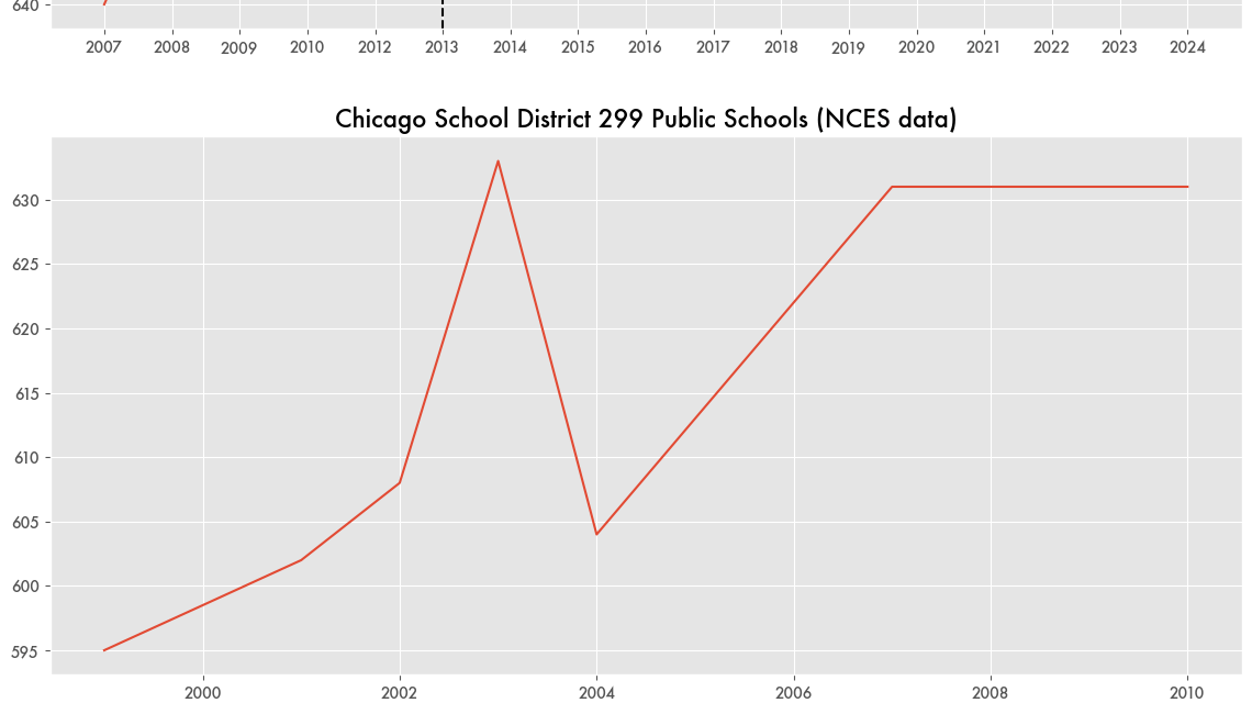 Chicago Only Pretended to Shut Down Schools and Fire Teachers