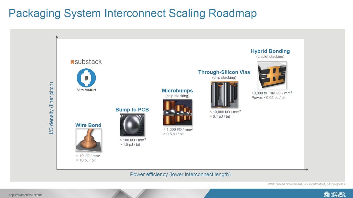 Hybrid Bonding: The Next Frontier in Semiconductor Interconnects