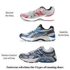 Hong Kong Sports Clinic - 80% of overuse running injuries happen at or  below the knee. Prevention is difficult as many mechanisms may be at play,  but proper training and shoes are