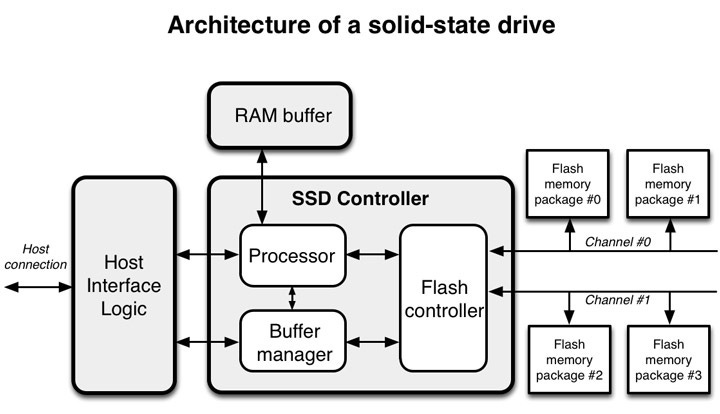 ssd-architecture