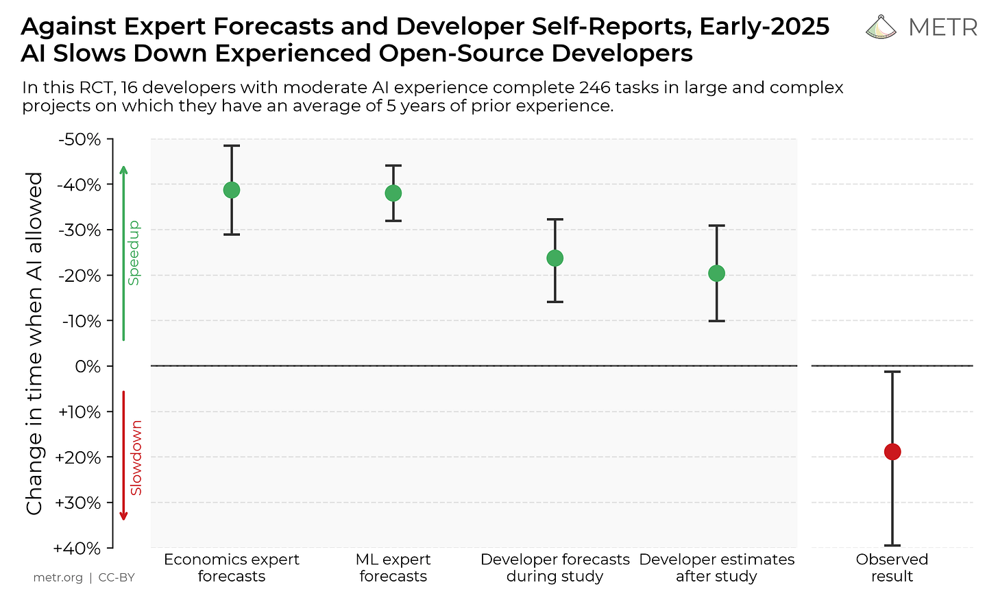 METR chart comparing forecasted speedups from economists, ML experts and developers with the observed 19% slowdown METR chart comparing forecasted speedups from economists, ML experts and developers with the observed 19% slowdown
