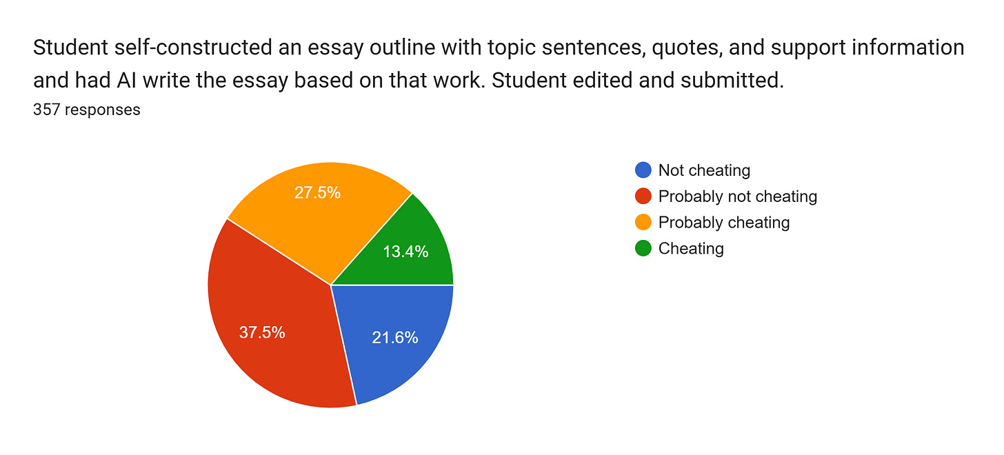 Forms response chart. Question title: Student self-constructed an essay outline with topic sentences, quotes, and support information and had AI write the essay based on that work. Student edited and submitted.. Number of responses: 357 responses. Forms response chart. Question title: Student self-constructed an essay outline with topic sentences, quotes, and support information and had AI write the essay based on that work. Student edited and submitted.. Number of responses: 357 responses.