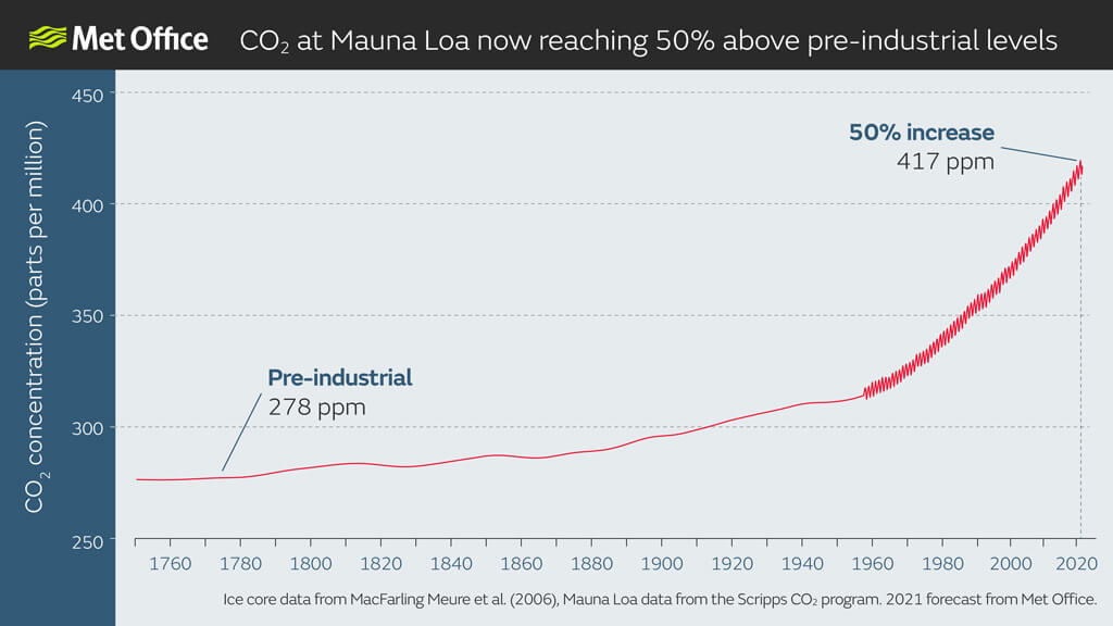 Global-atmospheric-CO2-concentrations-from-1700-to-2021 Global-atmospheric-CO2-concentrations-from-1700-to-2021