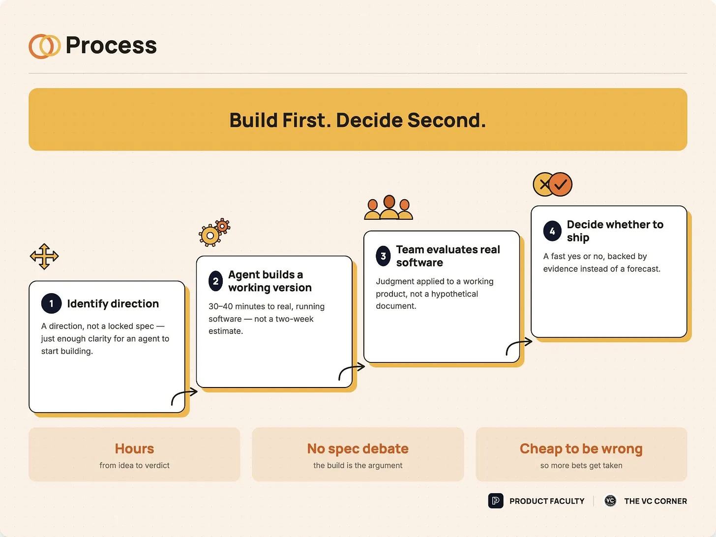 Infographic headed "Process, Build First, Decide Second," showing a four-step inverted flow: identify direction (a direction, not a locked spec), agent builds a working version in 30 to 40 minutes, team evaluates real software rather than a hypothetical document, and decide whether to ship with a fast yes or no backed by evidence instead of a forecast. Three stats: hours from idea to verdict, no spec debate because the build is the argument, cheap to be wrong so more bets get taken. Infographic headed "Process, Build First, Decide Second," showing a four-step inverted flow: identify direction (a direction, not a locked spec), agent builds a working version in 30 to 40 minutes, team evaluates real software rather than a hypothetical document, and decide whether to ship with a fast yes or no backed by evidence instead of a forecast. Three stats: hours from idea to verdict, no spec debate because the build is the argument, cheap to be wrong so more bets get taken.