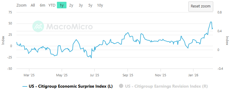 Economic surprise index moving up