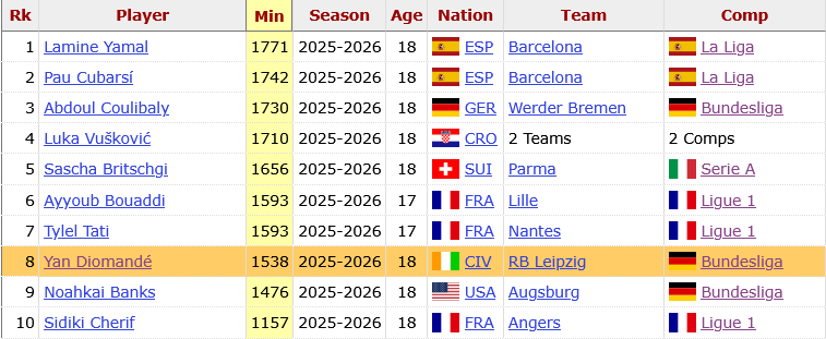 Top 10 players aged 18 or under for minutes played in Europe's big five leagues in the 2025/26 season Top 10 players aged 18 or under for minutes played in Europe's big five leagues in the 2025/26 season
