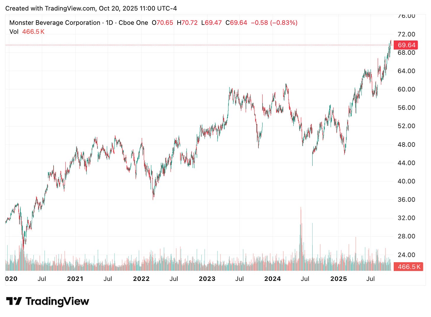 TradingView chart