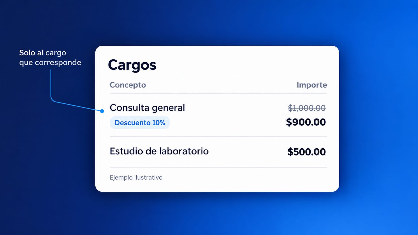 Ejemplo ilustrativo de un descuento de 10% aplicado a una consulta, mientras un estudio conserva su importe.