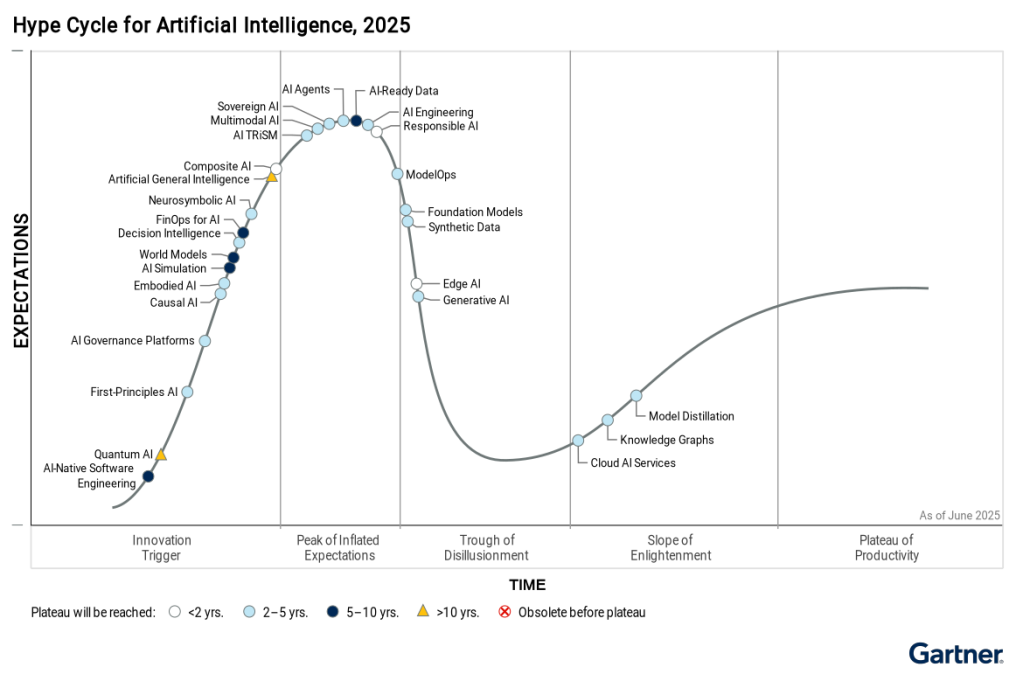New 2025 Gartner® Hype Cycle for AI research has been published - Pasqal