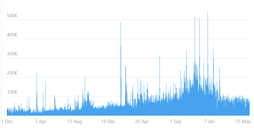 A screenshot shows a timeline bar chart of official data shared by Telegram (telegram.org/safety) depicting total groups and channels that were blocked from the platform daily from May 1, 2024 to June 1, 2026 (data included is representative of all Telegram activity), with average daily takedowns gradually rising from approximately 20,000 a day in early 2024 to approximately 100,000 a day in 2026, with several single-day spikes in late 2025 of more than 500,000 takedowns. A screenshot shows a timeline bar chart of official data shared by Telegram (telegram.org/safety) depicting total groups and channels that were blocked from the platform daily from May 1, 2024 to June 1, 2026 (data included is representative of all Telegram activity), with average daily takedowns gradually rising from approximately 20,000 a day in early 2024 to approximately 100,000 a day in 2026, with several single-day spikes in late 2025 of more than 500,000 takedowns.