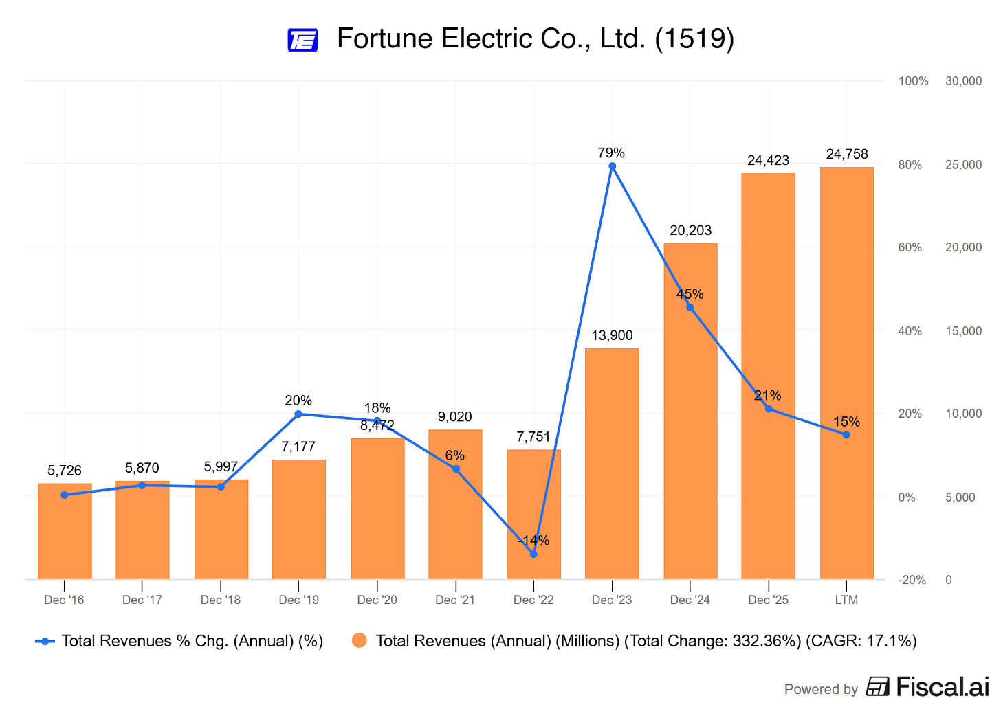 Chart preview