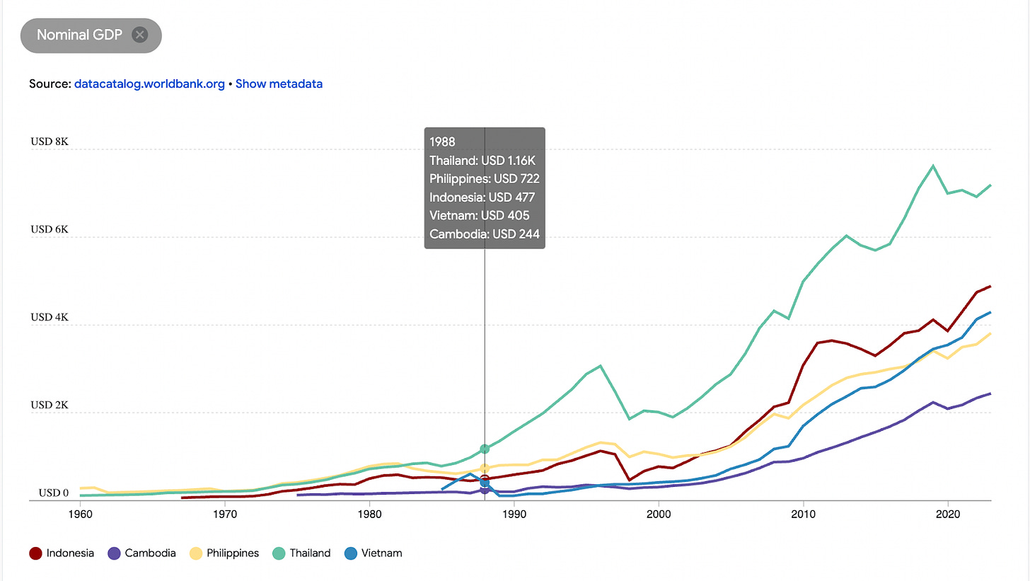 A chart showing five colored lines — each representing the GDP per capita in Indonesia, Cambodia, Philippines, Thailand, and Vietnam — rising dramatically beginning around 1988 A chart showing five colored lines — each representing the GDP per capita in Indonesia, Cambodia, Philippines, Thailand, and Vietnam — rising dramatically beginning around 1988