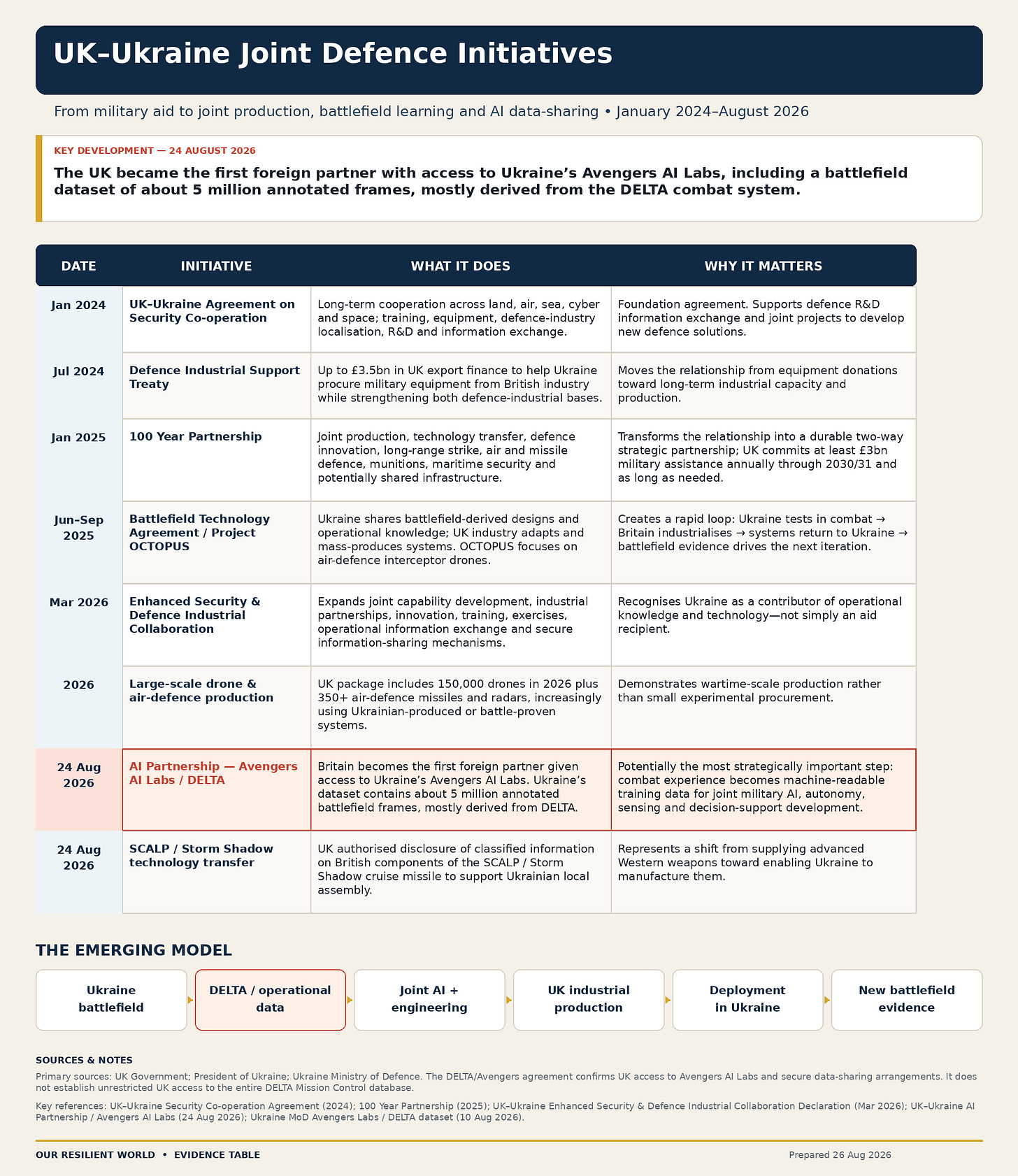 UK-Ukraine Joint Defence Initiatives