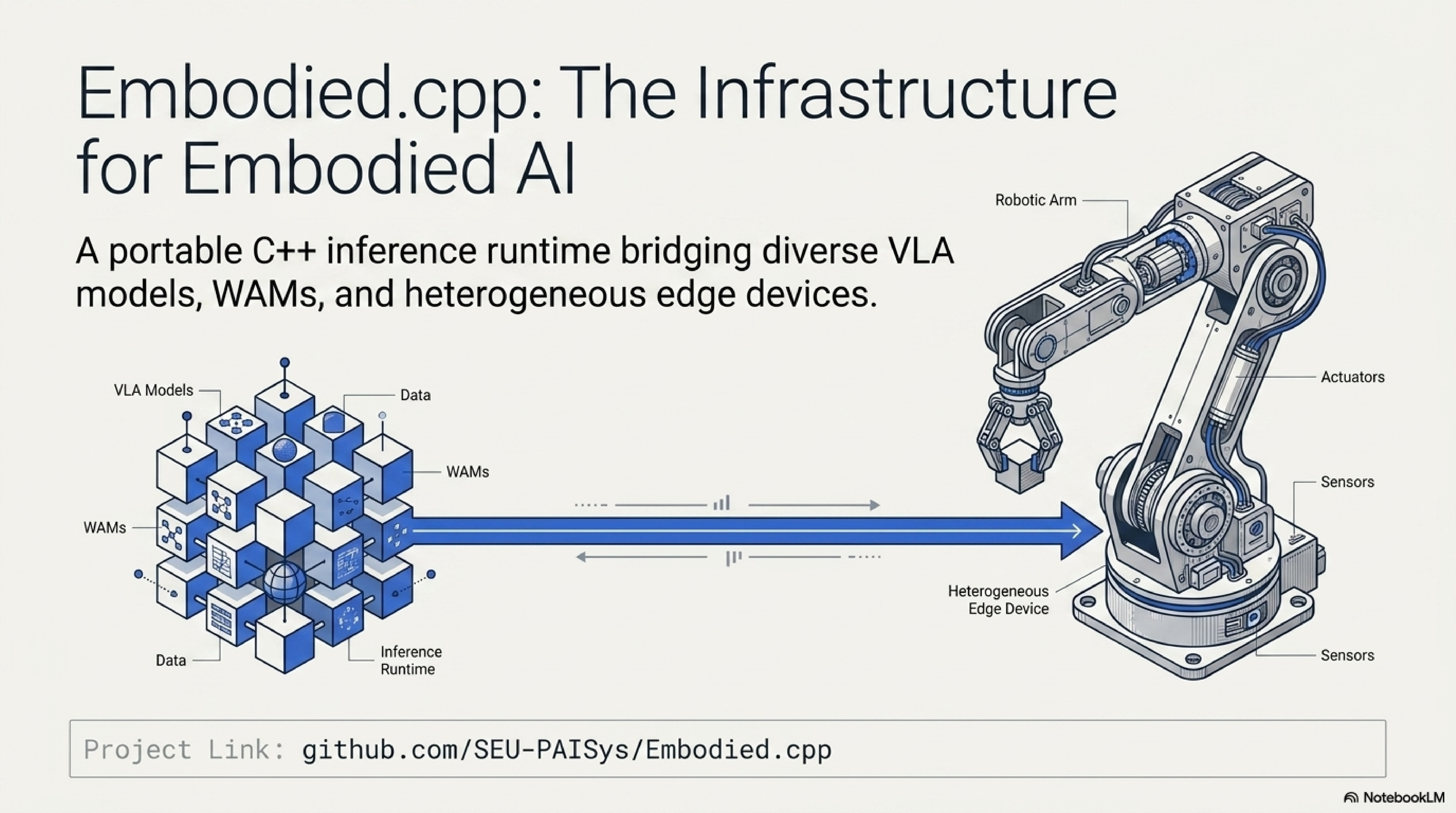 Embodied.cpp: A Portable Inference Runtime of Embodied AI Models on Heterogeneous Robots