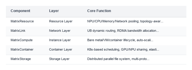 Matrix Software Stack