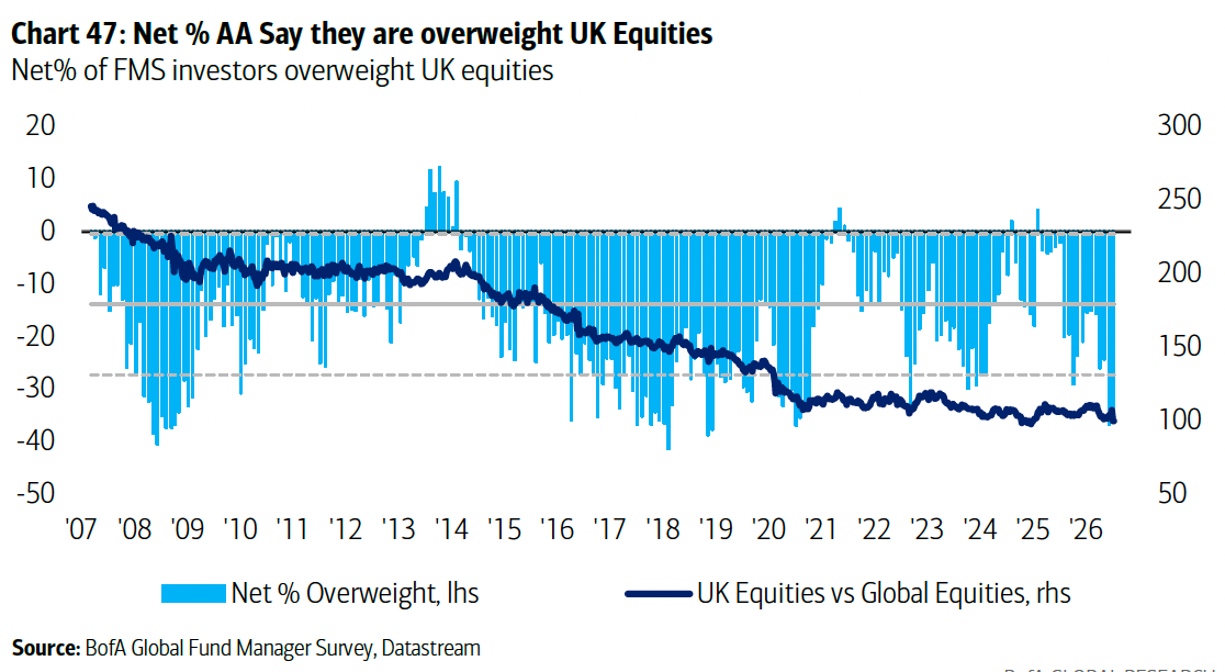 Chart 47: Net % AA Say they are overweight UK Equities
Net% of FMS investors overweight UK equities
20
300
10
250
0
-10
200
-20
150
-30
100
-40
-50
50
'07 '08 '09 '10 '11 '12 '13 '14 '15 '16 '17 '18 '19 '20 '21 '22 '23 '24 '25 '26
Net % Overweight, Ihs
-UK Equities vs Global Equities, rhs
Source: BofA Global Fund Manager Survey, Datastream Chart 47: Net % AA Say they are overweight UK Equities
Net% of FMS investors overweight UK equities
20
300
10
250
0
-10
200
-20
150
-30
100
-40
-50
50
'07 '08 '09 '10 '11 '12 '13 '14 '15 '16 '17 '18 '19 '20 '21 '22 '23 '24 '25 '26
Net % Overweight, Ihs
-UK Equities vs Global Equities, rhs
Source: BofA Global Fund Manager Survey, Datastream