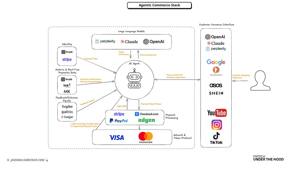 Agentic Commerce Is Here. Agentic Finance Is Next.