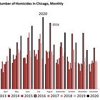 Chicago Homicides Quick-Take: 2020 is as Bad as 2016, Just More Concentrated  