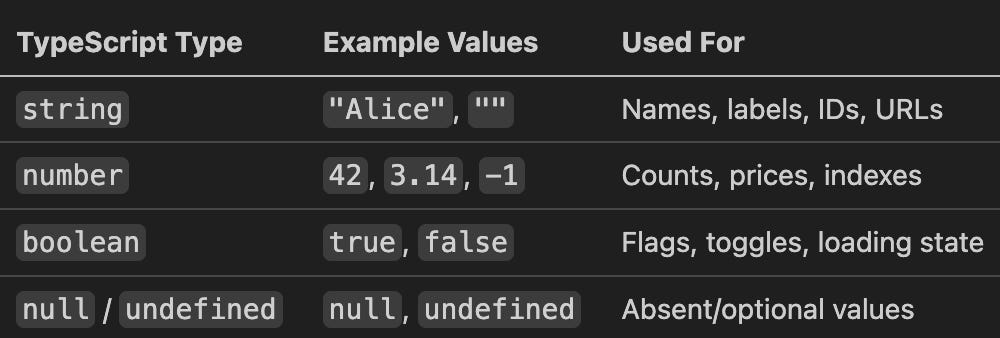 TypeScript with React: A Complete Beginner’s Tutorial in 2026