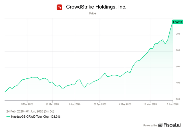 CrowdStrike stock price chart CrowdStrike stock price chart