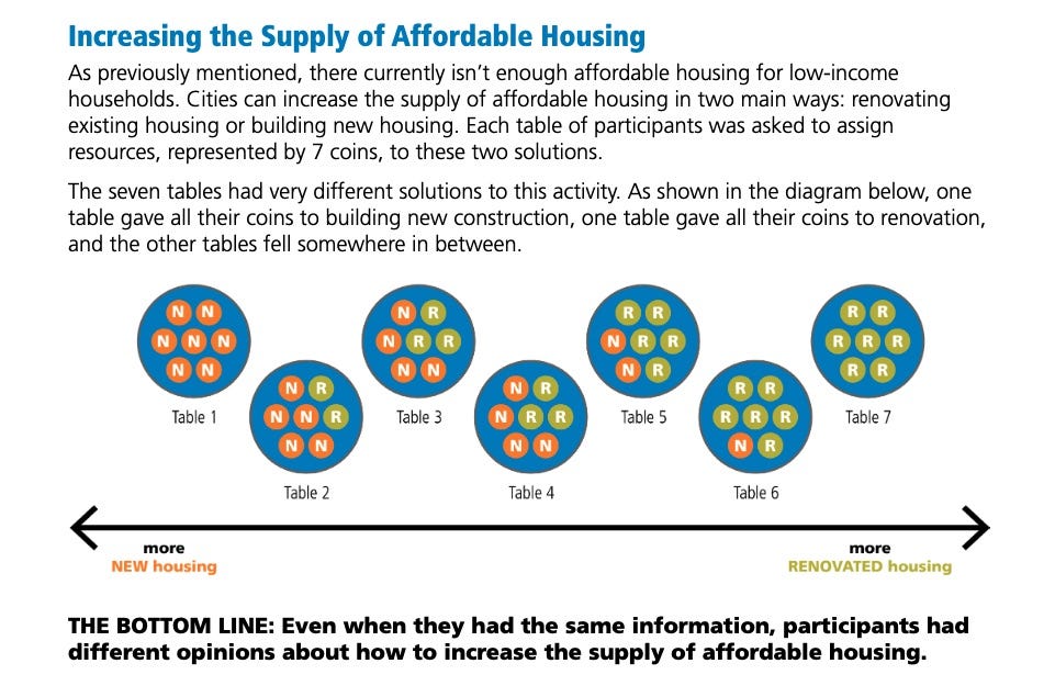 The image is titled “Increasing the Supply of Affordable Housing.” Seven circles representing seven tables are laid out on a continuum based upon the votes by the participants at each table. On the extreme left side, the table contains seven circles with the letter N, representing votes for building new housing. On the right end, the table is filled with seven R circles, meaning that all at the table voted for renovating existing homes. The tables in the middle all have different mixes of N and R votes. The bottom line: even when they had the same information, participants had different opinions about how to increase the supply of affordable housing.