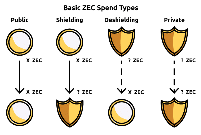 Anatomy of A Zcash Transaction - Electric Coin Company