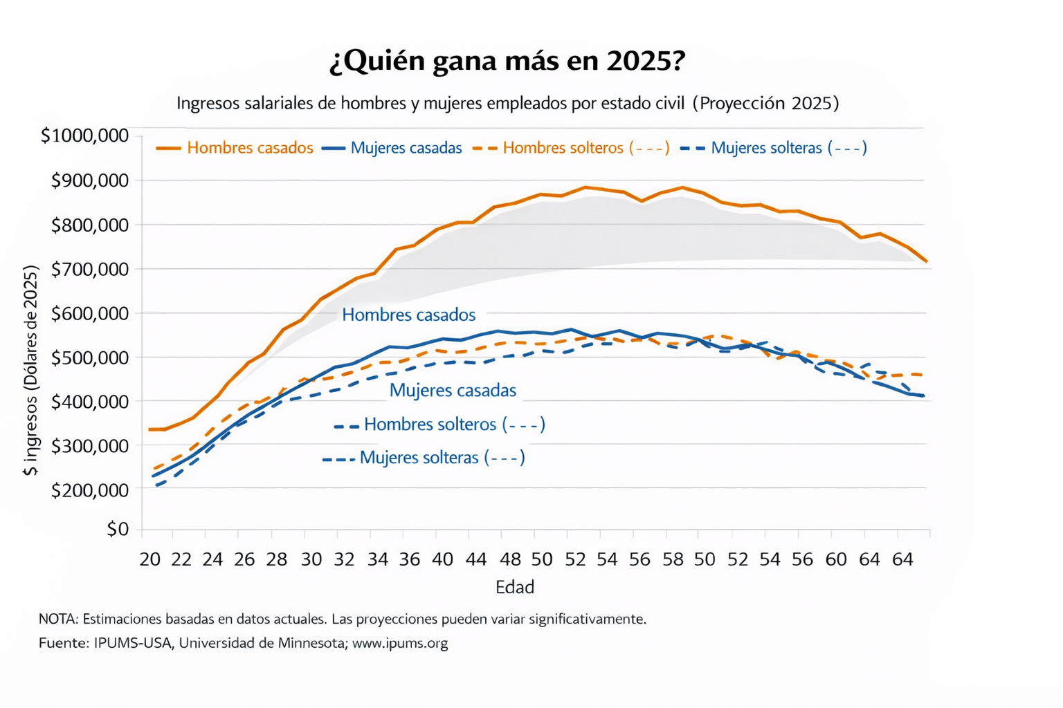 Codicon X Distribución del tiempo entre hombres y mujeres