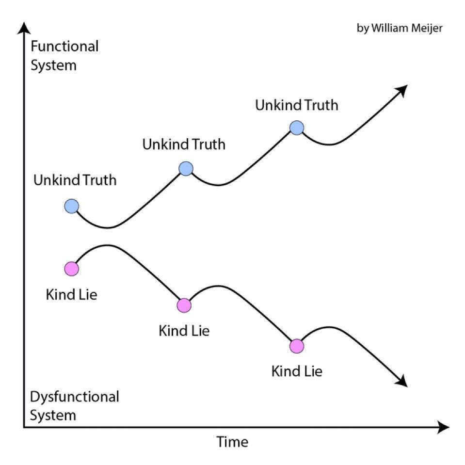 The "Kind Lie" vs "Unkind Truth" Curve Every Team Needs | Swipefile