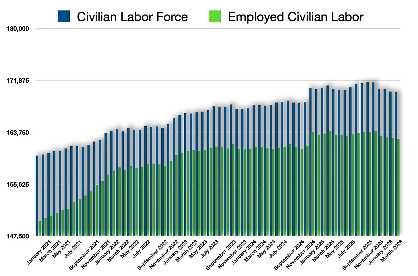 Civilian Labor Force versus Employed Civilian Labor Civilian Labor Force versus Employed Civilian Labor