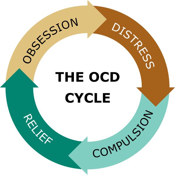 File:OCD Cycle.svg