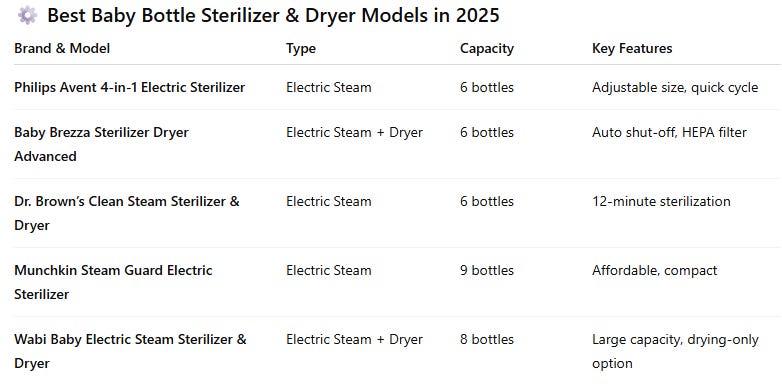 Baby Bottle Sterilizers & Dryers: A Complete Guide for Parents