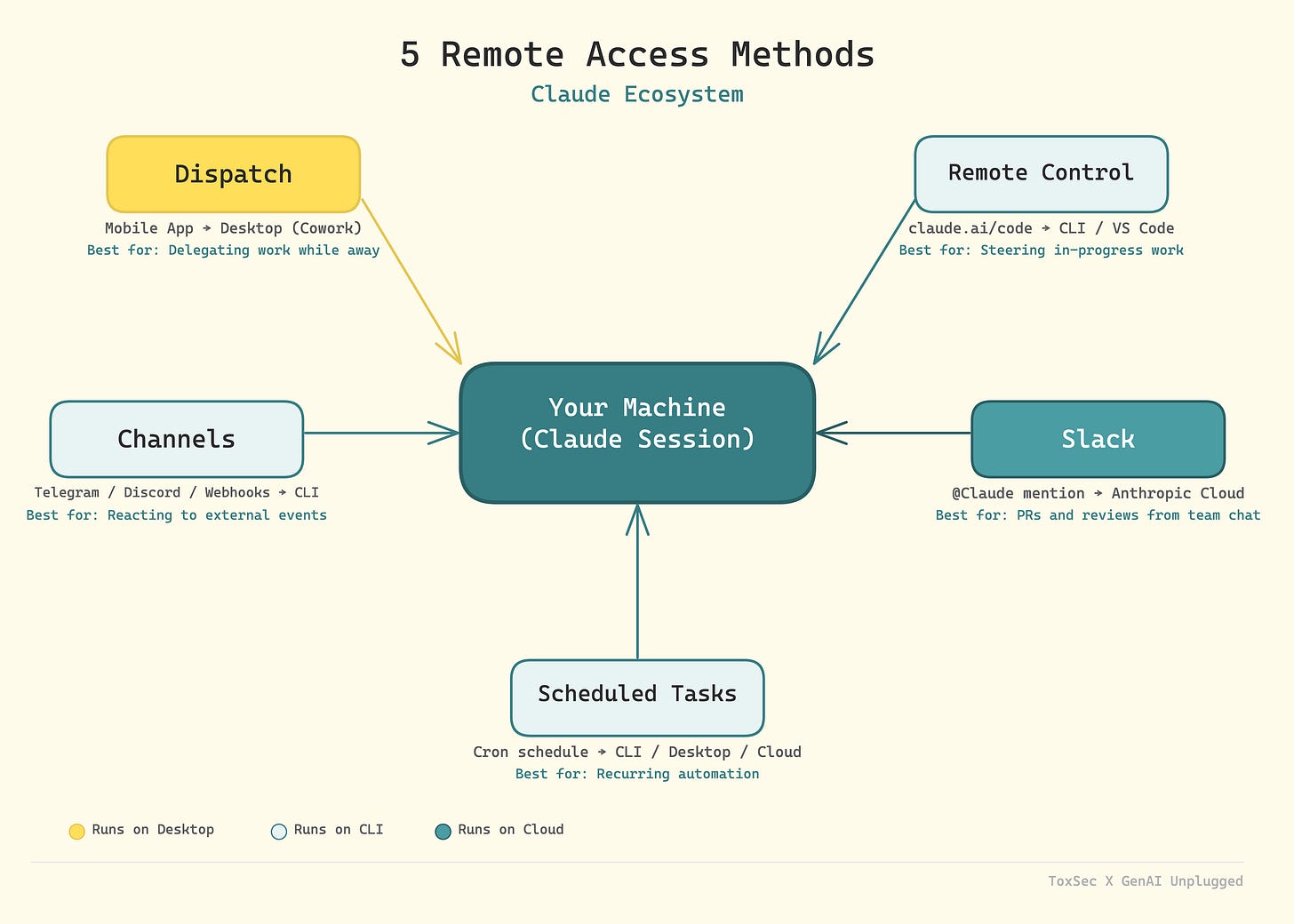 5 Methods of Remote Access in Claude Code & Cowork 5 Methods of Remote Access in Claude Code & Cowork