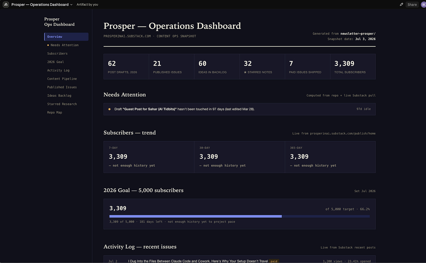 The final Prosper ops dashboard, showing the visual gap a system-based build closes. The final Prosper ops dashboard, showing the visual gap a system-based build closes.