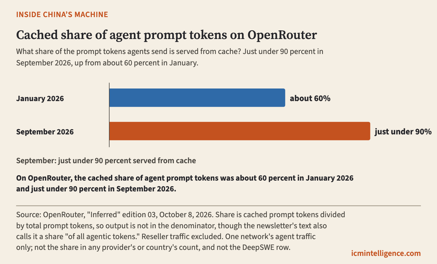 Two bars compare the cached share of agent prompt tokens on OpenRouter in January and in September, with the September bar much taller. A label notes that in September most agent prompt tokens were served from cache. Two bars compare the cached share of agent prompt tokens on OpenRouter in January and in September, with the September bar much taller. A label notes that in September most agent prompt tokens were served from cache.