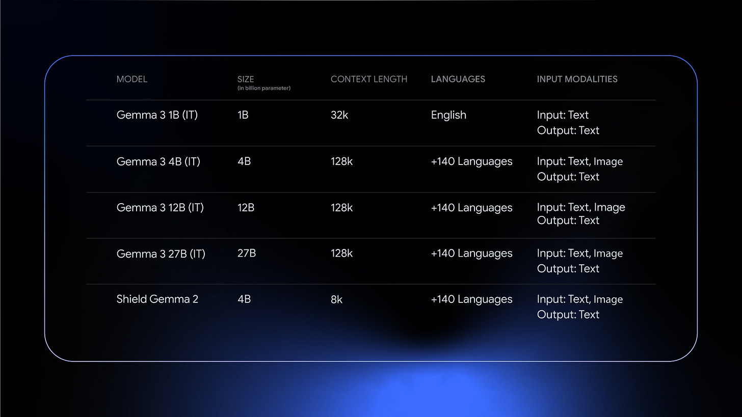 Comparison chart - Gemma models Comparison chart - Gemma models