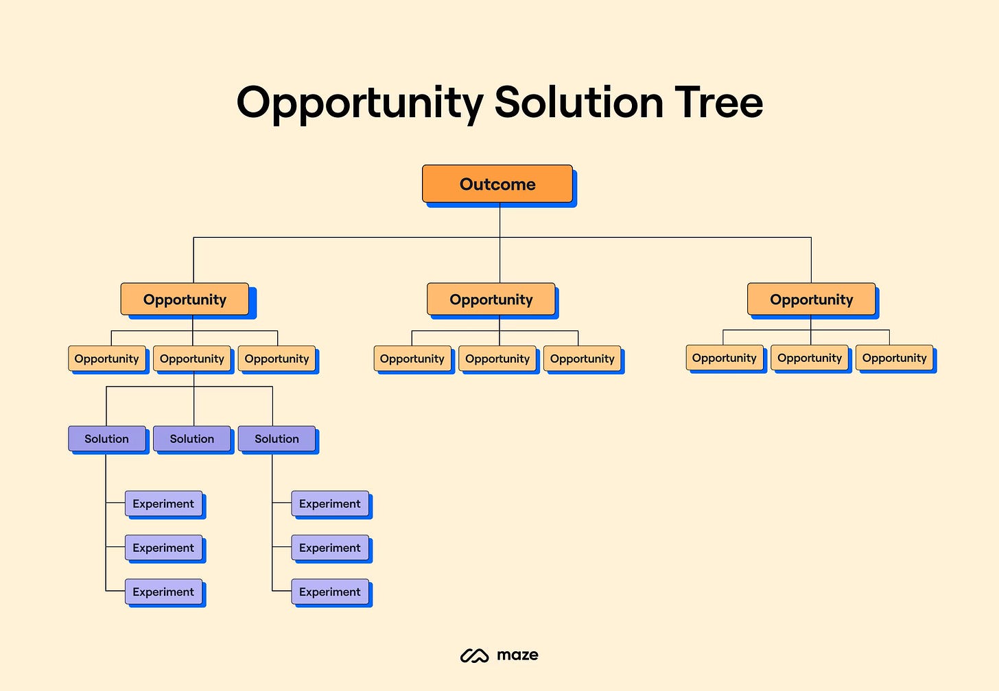 Opportunity solution tree diagram showing how outcomes are broken down into opportunities, solutions, and experiments Opportunity solution tree diagram showing how outcomes are broken down into opportunities, solutions, and experiments