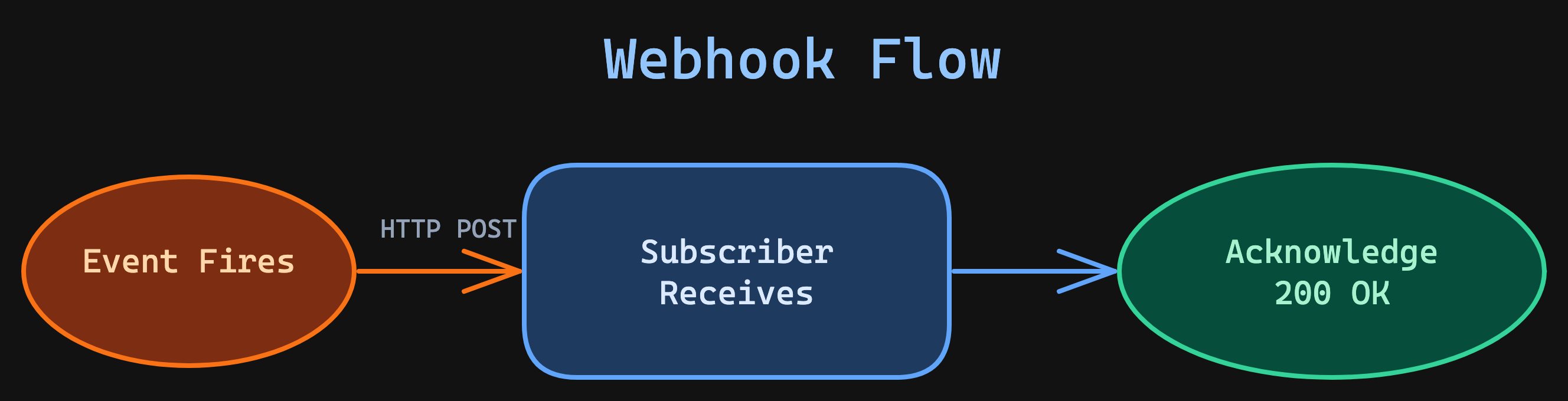 Intro to Webhooks - The Coding Gopher