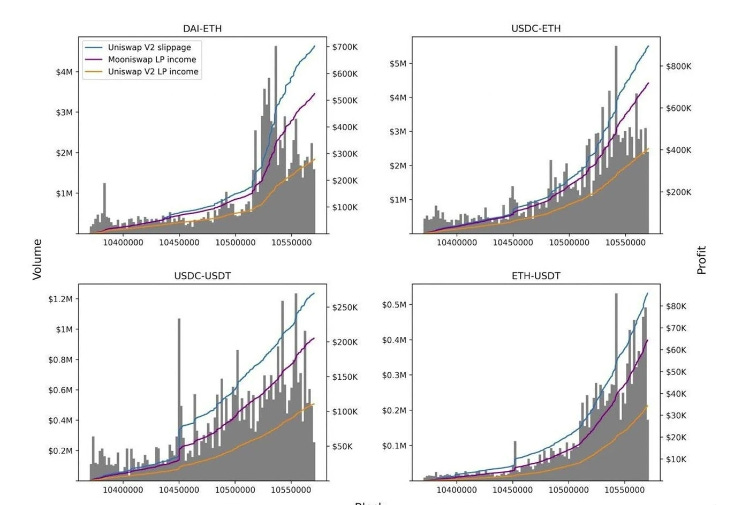 Comparison Four different line graphs that show the differences in Uniswap V2 LP income with potential Mooniswap LP income in four different liquidity pools.