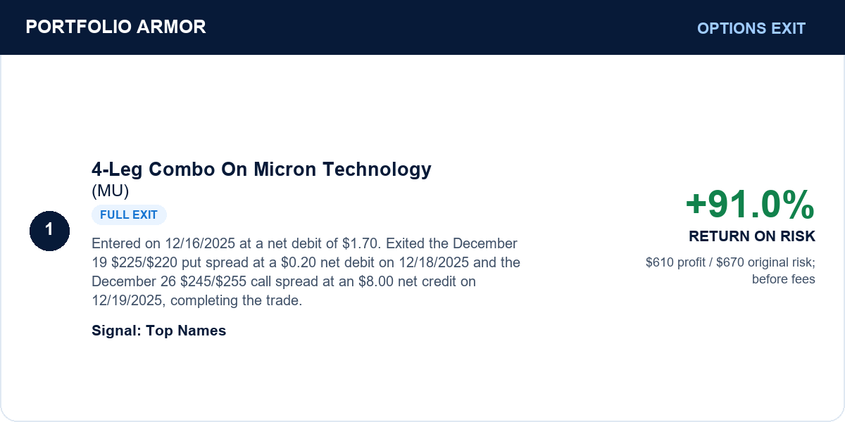 Micron December 2025 full exit: $610 profit on $670 maximum risk, 91% before fees.