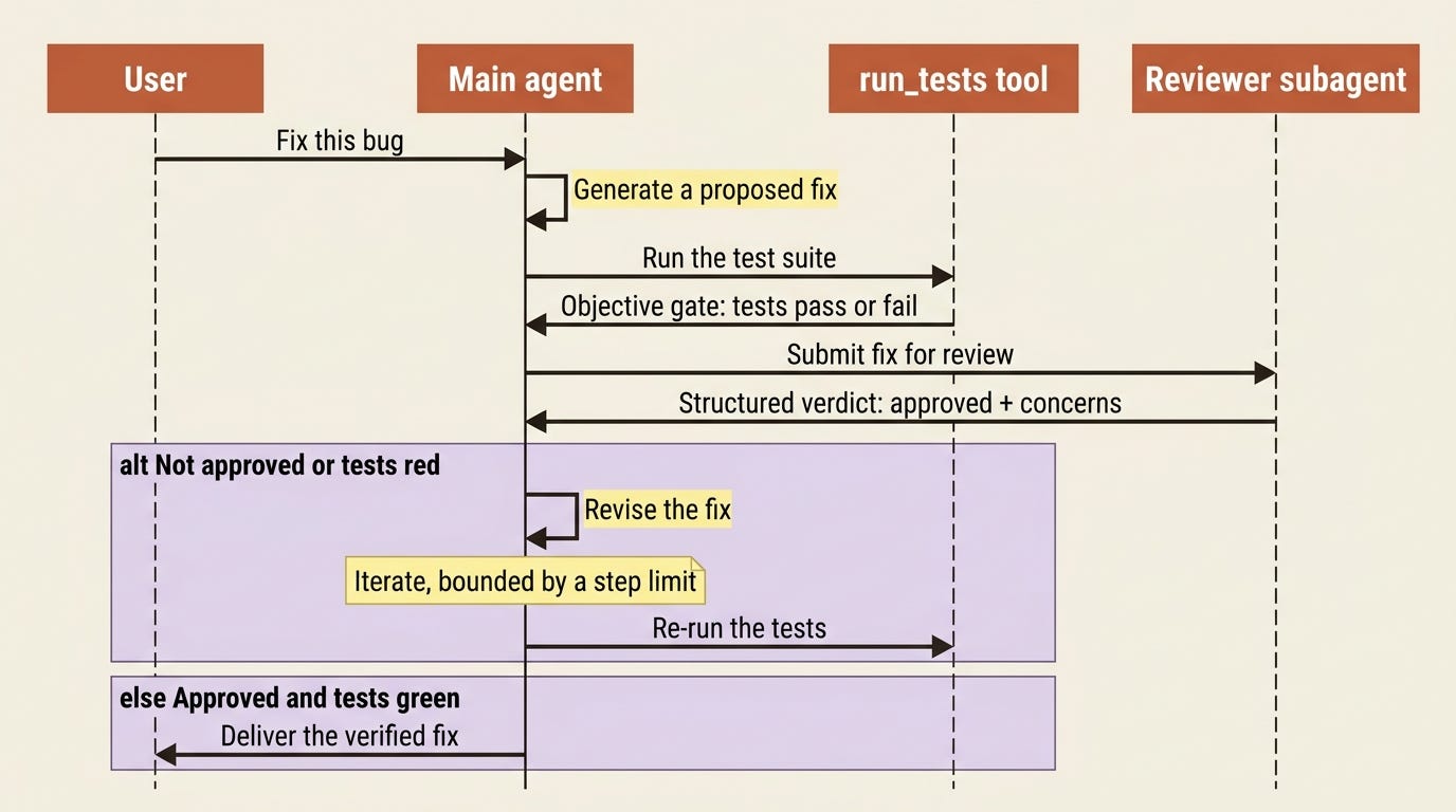 A sequence diagram of the evaluator-optimizer loop: the main agent generates a fix, runs tests as an objective gate, gets a structured verdict from a reviewer subagent, and iterates within a step limit until approved. A sequence diagram of the evaluator-optimizer loop: the main agent generates a fix, runs tests as an objective gate, gets a structured verdict from a reviewer subagent, and iterates within a step limit until approved.