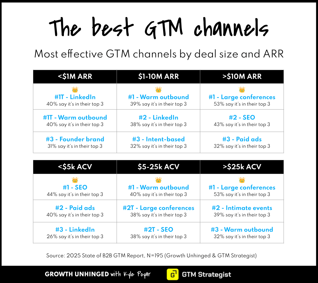 What's working in GTM right now