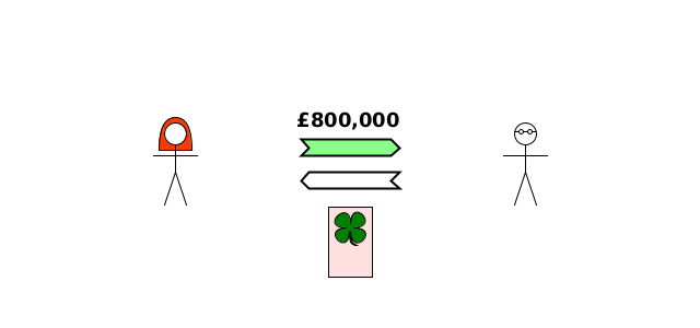(transfer debt asset) Alice->Dom {£800,000}; (service) Dom->Alice {play lottery}