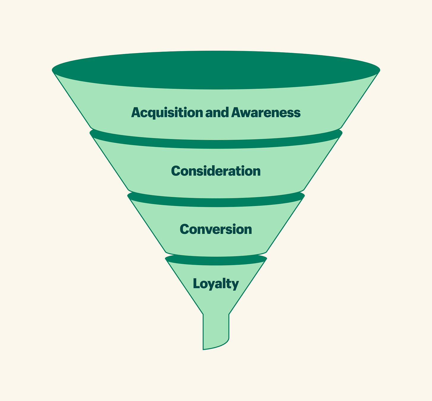 A graphic of a marketing funnel that includes the sections acquisition and awareness, consideration, conversion, and loyalty