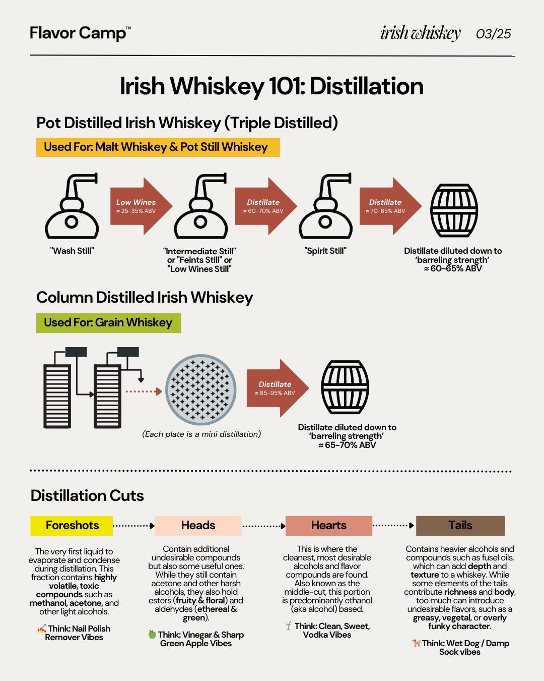 Irish Whiskey 02: Triple Distillation & The Role of Cuts