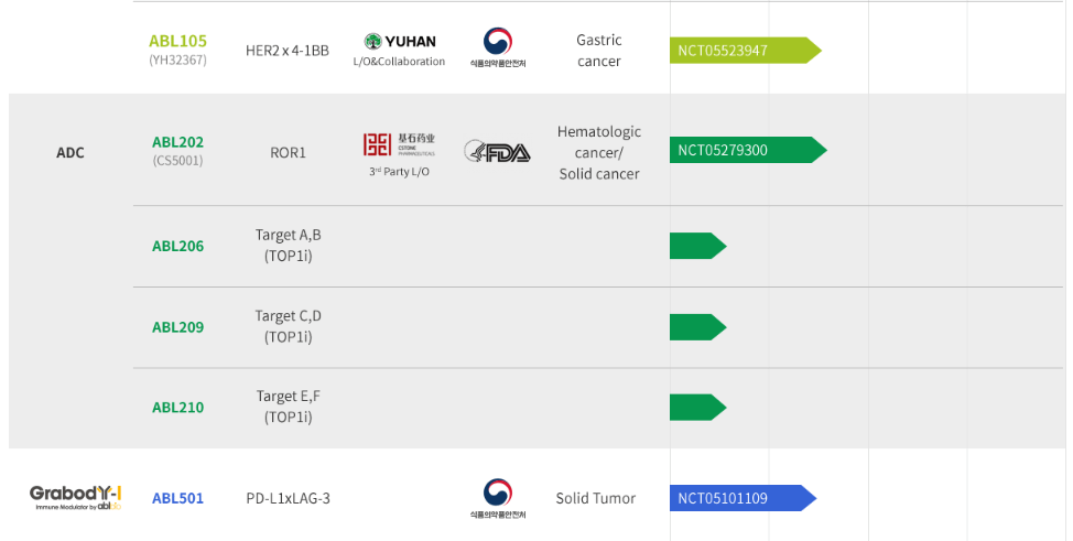 ABL Bio: Equity Investment of 22 Billion Won from Eli Lilly