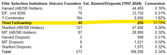 Out of 9,000 companies at YC, only 164 (1.82%) went on to become unicorns. Whereas the hit rate for Thiel Fellowship is 13.79% (40 out of 290 companies became unicorns). These companies Out of 9,000 companies at YC, only 164 (1.82%) went on to become unicorns. Whereas the hit rate for Thiel Fellowship is 13.79% (40 out of 290 companies became unicorns). These companies