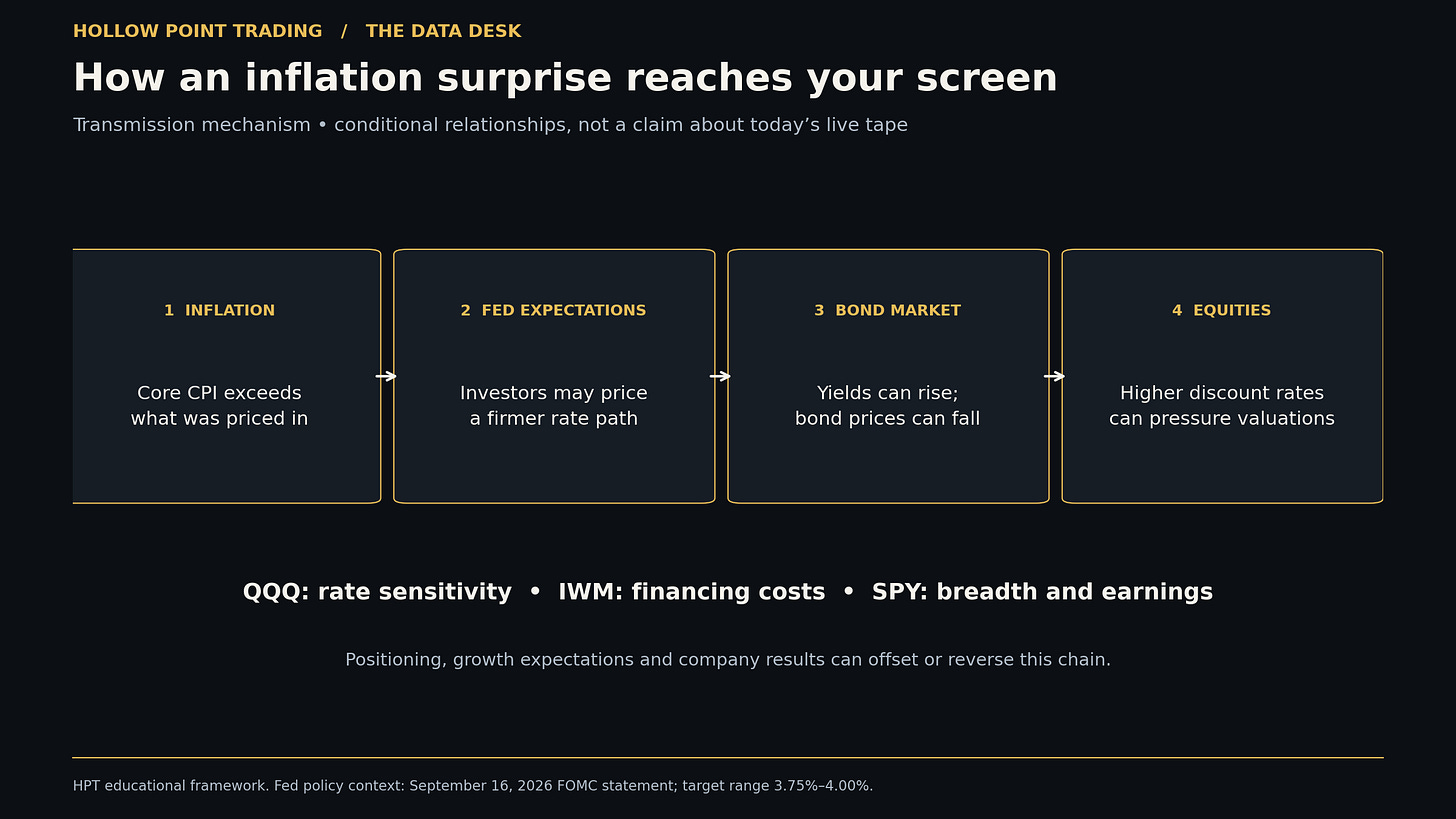 How an inflation surprise affects rates and equity valuations