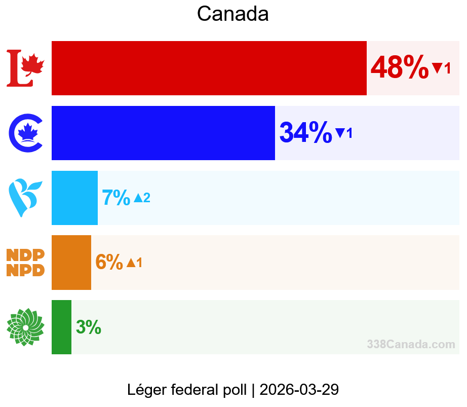 Léger: Liberals Still Ahead by 14 Points